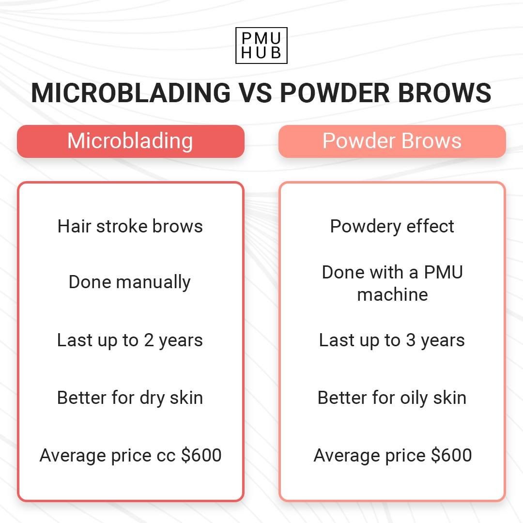 Infographic: Verschil tussen Microblading en Ombre Brows